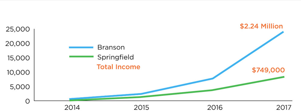 Airbnb hosts in Branson are outpacing Springfield hosts in total income.