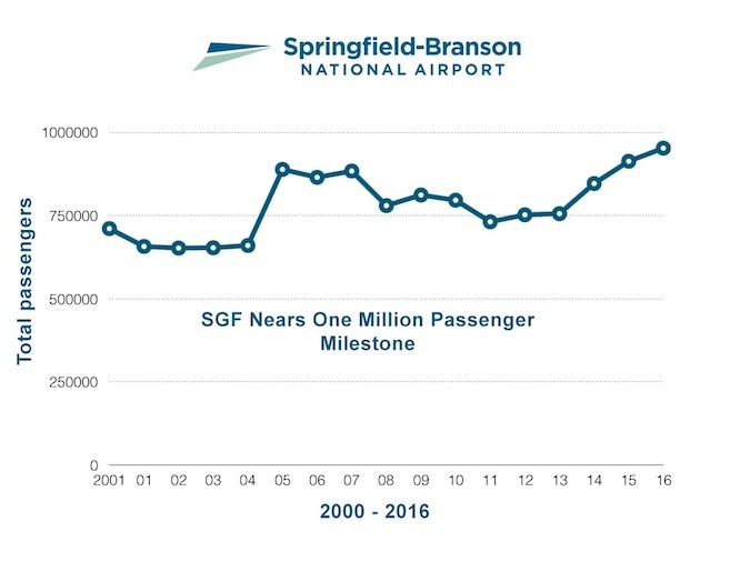 After ups and downs at the start of the century, Springfield-Branson National Airport has increased passenger traffic for five years straight.Graphic provided by SPRINGFIELD-BRANSON NATIONAL AIRPORT
