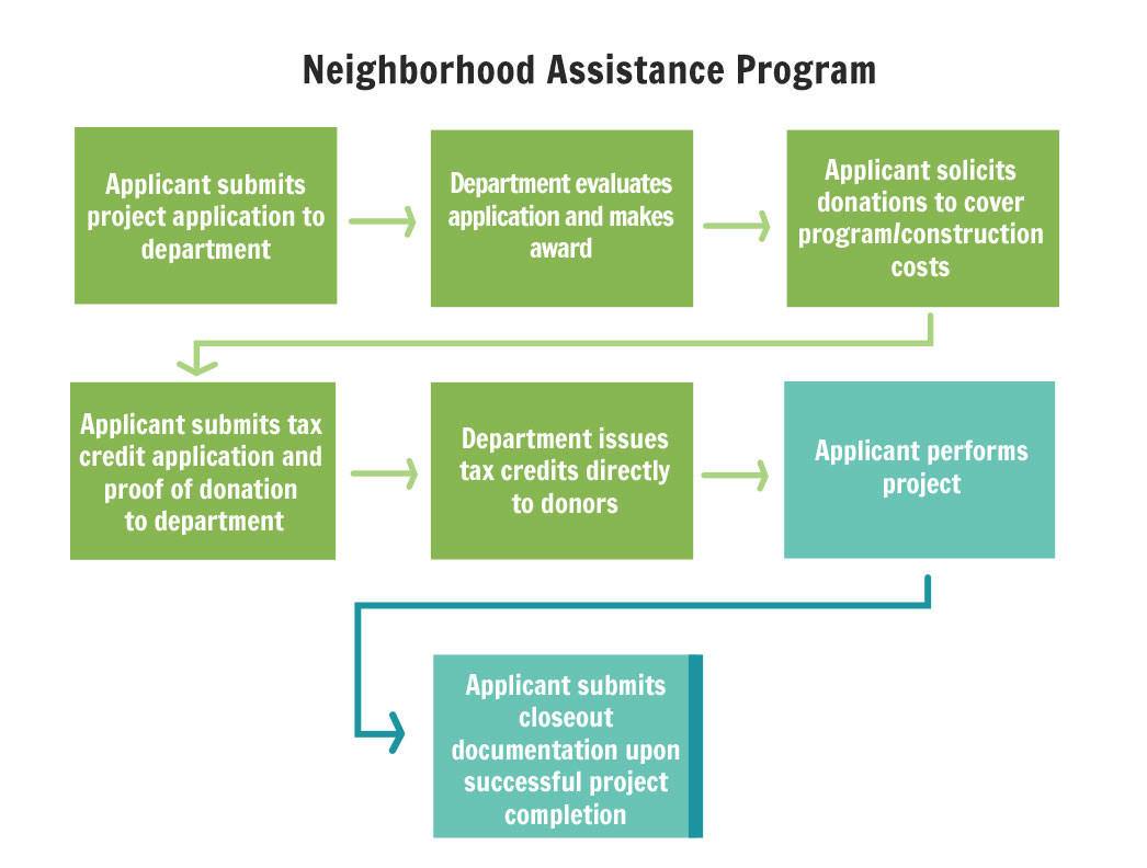 This flow chart shows how organizations can apply for tax credits through the state Department of Economic Development.