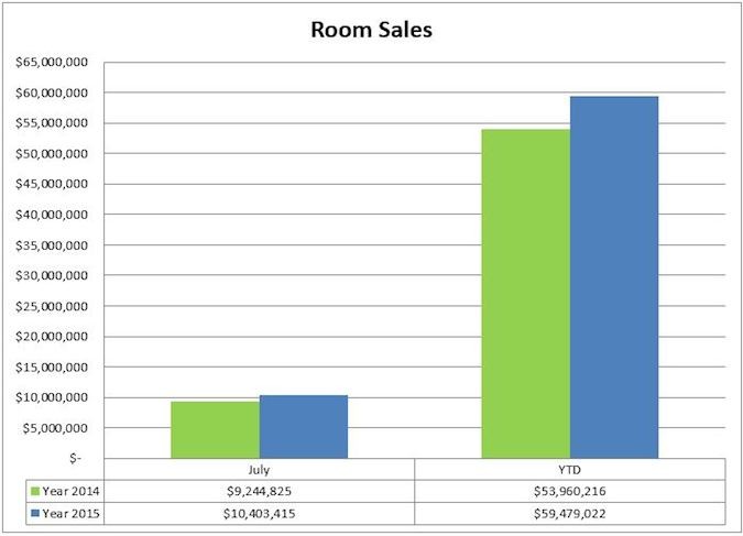 Hotel room sales increase 12.5 percent in July, aiding a 10.2 percent climb in the first half of the year.Graphic provided by CVB