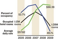 Heads in Beds: Hotel occupancy rates in Springfield have fallen during the last five years, while the average daily room rate has climbed.