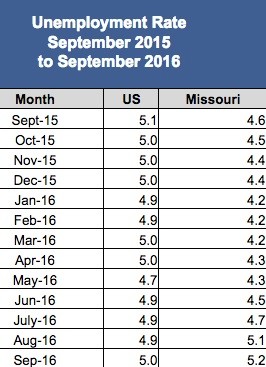 Missouri’s seasonally adjusted unemployment rate has been on the rise since June.Graphic provided by MISSOURI DEPARTMENT OF ECONOMIC DEVELOPMENT