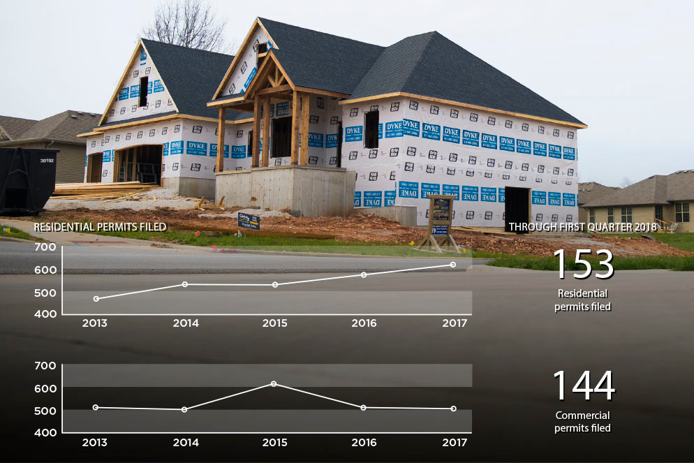 CITY STATS: Statistics from Springfield Building Development Services point to a steady uptick in residential building permits, while commercial permits fluctuate.