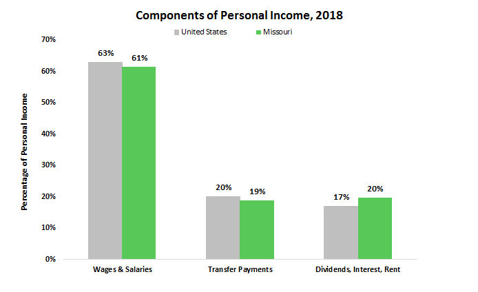 Wages and salaries make up 61 and 63 percent of personal income for Missouri and U.S. residents, respectively.