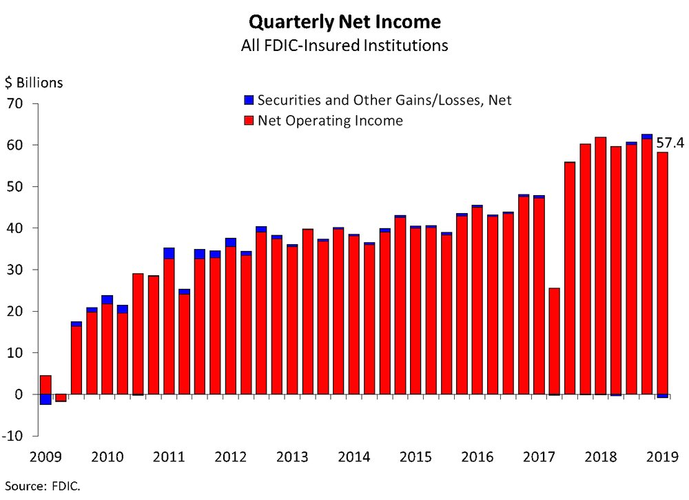 Aggregate net income for the third quarter is the lowest so far this year, according to Federal Deposit Insurance Corp. data.