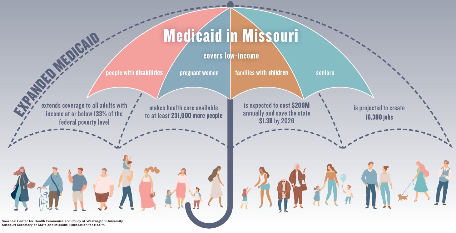 Voters will decide on Aug. 4 whether to expand Medicaid in the state, which could extend coverage to more low-income individuals. Missouri is one of 14 states that has not adopted Medicaid expansion.