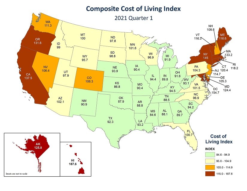 Missouri recorded the ninth-lowest cost of living nationwide during the first quarter.