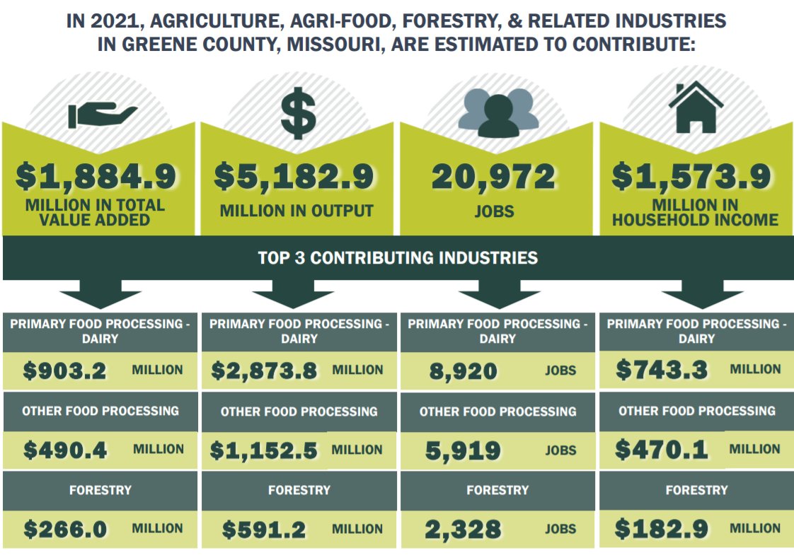Agriculture, forestry and related industries inject billions of dollars into Greene County's economy, according to a state report.